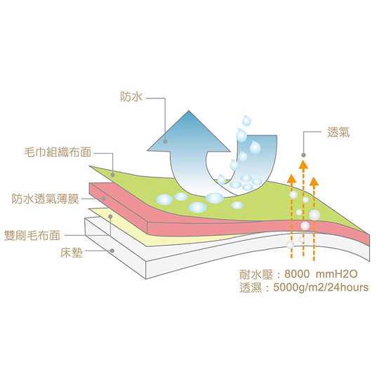 多功能防水透氣毯
